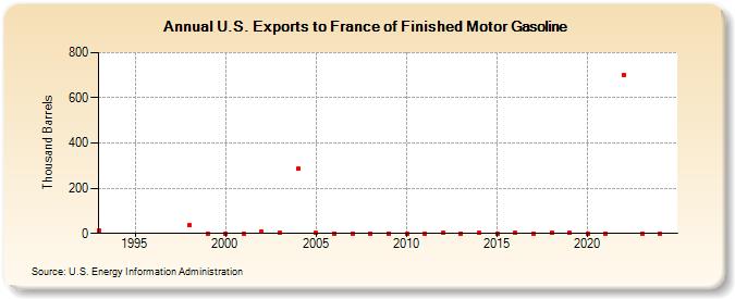 U.S. Exports to France of Finished Motor Gasoline (Thousand Barrels)