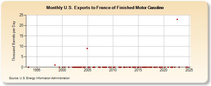 U.S. Exports to France of Finished Motor Gasoline (Thousand Barrels per Day)