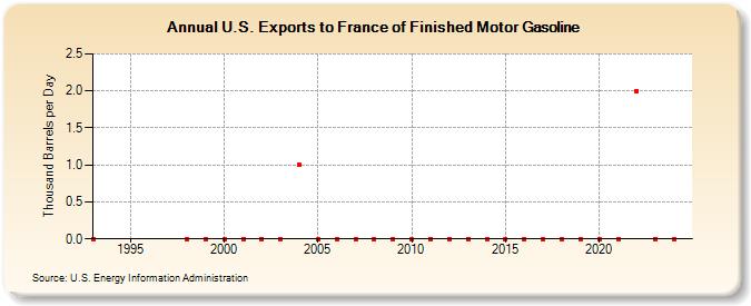 U.S. Exports to France of Finished Motor Gasoline (Thousand Barrels per Day)