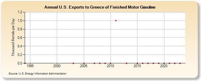 U.S. Exports to Greece of Finished Motor Gasoline (Thousand Barrels per Day)