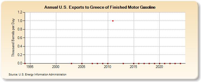 U.S. Exports to Greece of Finished Motor Gasoline (Thousand Barrels per Day)