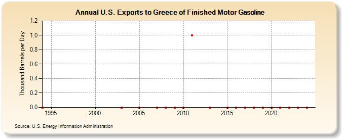 U.S. Exports to Greece of Finished Motor Gasoline (Thousand Barrels per Day)