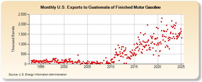 U.S. Exports to Guatemala of Finished Motor Gasoline (Thousand Barrels)