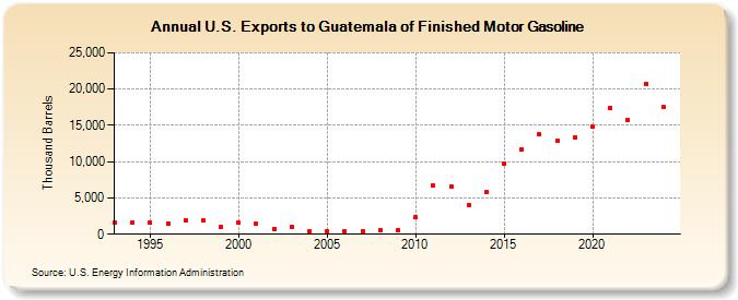 U.S. Exports to Guatemala of Finished Motor Gasoline (Thousand Barrels)