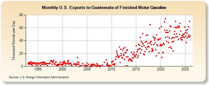U.S. Exports to Guatemala of Finished Motor Gasoline (Thousand Barrels per Day)