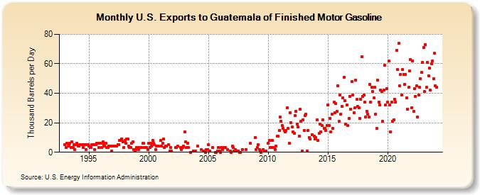 U.S. Exports to Guatemala of Finished Motor Gasoline (Thousand Barrels per Day)