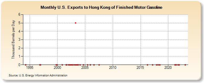 U.S. Exports to Hong Kong of Finished Motor Gasoline (Thousand Barrels per Day)