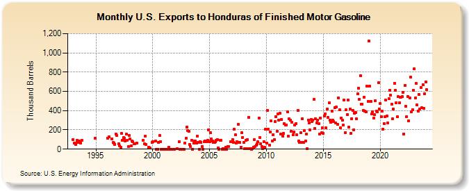 U.S. Exports to Honduras of Finished Motor Gasoline (Thousand Barrels)
