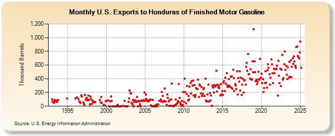 U.S. Exports to Honduras of Finished Motor Gasoline (Thousand Barrels)