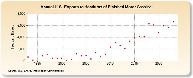 U.S. Exports to Honduras of Finished Motor Gasoline (Thousand Barrels)