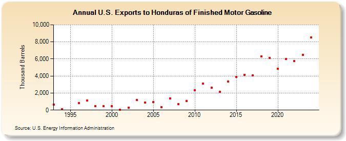 U.S. Exports to Honduras of Finished Motor Gasoline (Thousand Barrels)