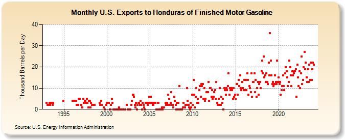 U.S. Exports to Honduras of Finished Motor Gasoline (Thousand Barrels per Day)