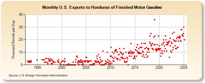 U.S. Exports to Honduras of Finished Motor Gasoline (Thousand Barrels per Day)