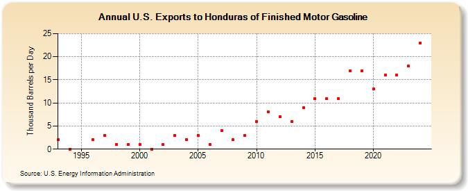 U.S. Exports to Honduras of Finished Motor Gasoline (Thousand Barrels per Day)