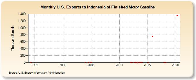 U.S. Exports to Indonesia of Finished Motor Gasoline (Thousand Barrels)