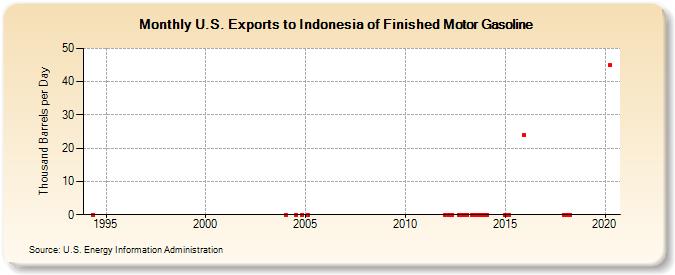 U.S. Exports to Indonesia of Finished Motor Gasoline (Thousand Barrels per Day)