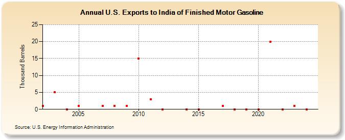 U.S. Exports to India of Finished Motor Gasoline (Thousand Barrels)