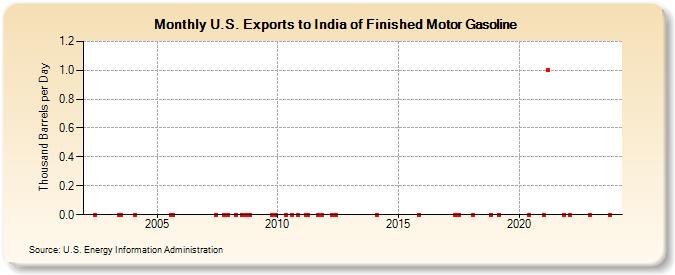 U.S. Exports to India of Finished Motor Gasoline (Thousand Barrels per Day)