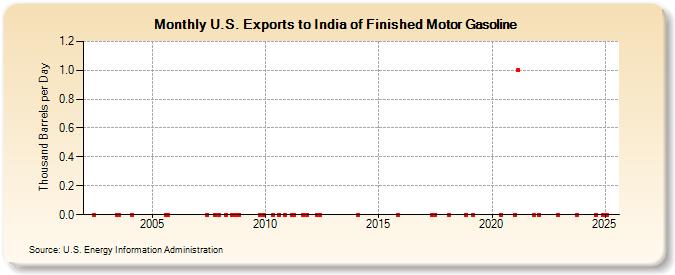 U.S. Exports to India of Finished Motor Gasoline (Thousand Barrels per Day)