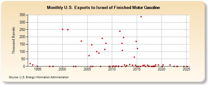 U.S. Exports to Israel of Finished Motor Gasoline (Thousand Barrels)