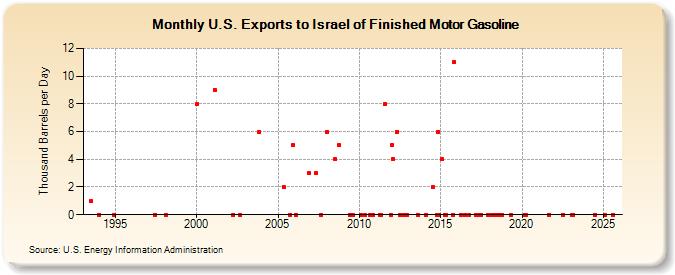 U.S. Exports to Israel of Finished Motor Gasoline (Thousand Barrels per Day)