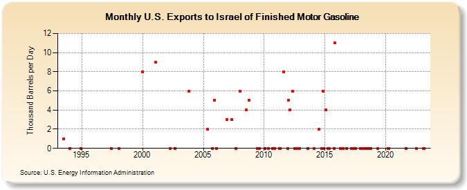 U.S. Exports to Israel of Finished Motor Gasoline (Thousand Barrels per Day)