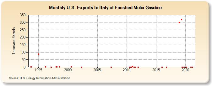 U.S. Exports to Italy of Finished Motor Gasoline (Thousand Barrels)