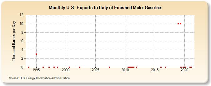 U.S. Exports to Italy of Finished Motor Gasoline (Thousand Barrels per Day)