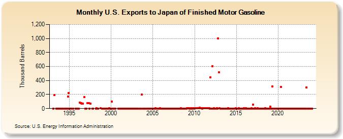 U.S. Exports to Japan of Finished Motor Gasoline (Thousand Barrels)