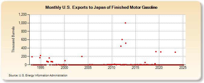 U.S. Exports to Japan of Finished Motor Gasoline (Thousand Barrels)