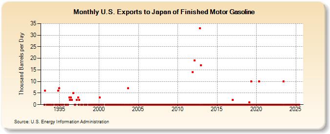 U.S. Exports to Japan of Finished Motor Gasoline (Thousand Barrels per Day)