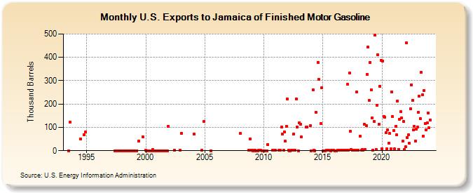 U.S. Exports to Jamaica of Finished Motor Gasoline (Thousand Barrels)