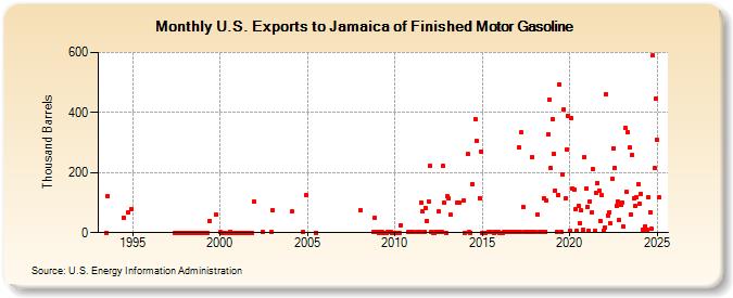 U.S. Exports to Jamaica of Finished Motor Gasoline (Thousand Barrels)