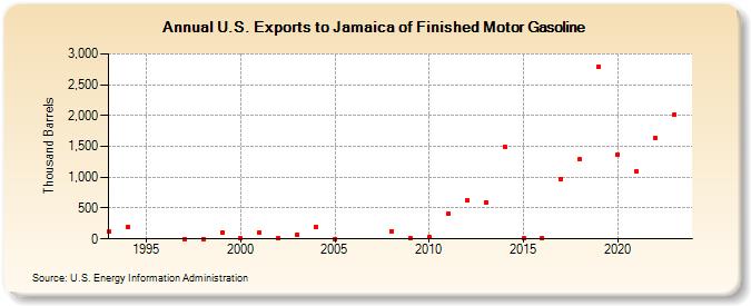 U.S. Exports to Jamaica of Finished Motor Gasoline (Thousand Barrels)