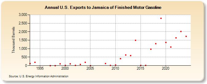 U.S. Exports to Jamaica of Finished Motor Gasoline (Thousand Barrels)