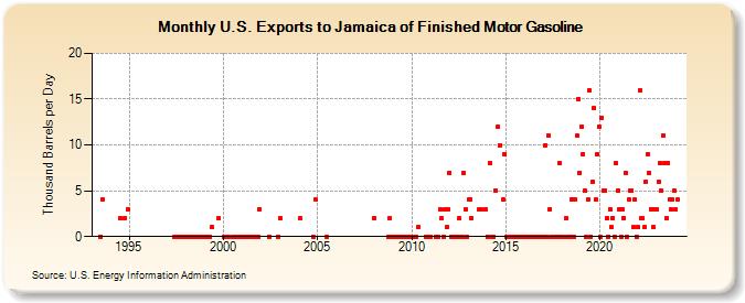 U.S. Exports to Jamaica of Finished Motor Gasoline (Thousand Barrels per Day)