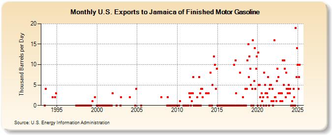 U.S. Exports to Jamaica of Finished Motor Gasoline (Thousand Barrels per Day)