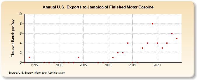 U.S. Exports to Jamaica of Finished Motor Gasoline (Thousand Barrels per Day)