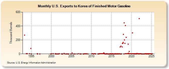 U.S. Exports to Korea of Finished Motor Gasoline (Thousand Barrels)