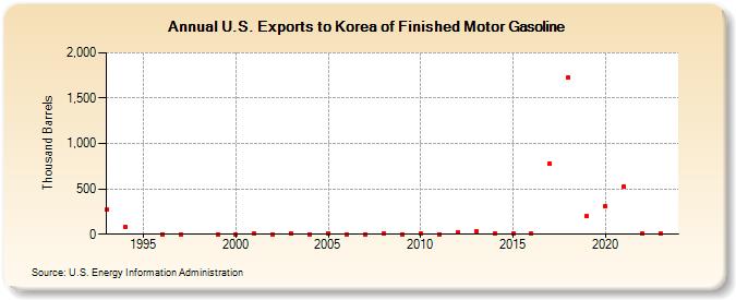 U.S. Exports to Korea of Finished Motor Gasoline (Thousand Barrels)