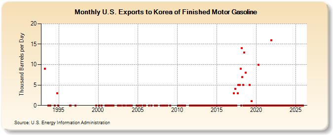 U.S. Exports to Korea of Finished Motor Gasoline (Thousand Barrels per Day)