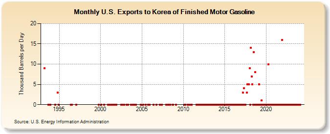 U.S. Exports to Korea of Finished Motor Gasoline (Thousand Barrels per Day)