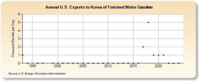 U.S. Exports to Korea of Finished Motor Gasoline (Thousand Barrels per Day)