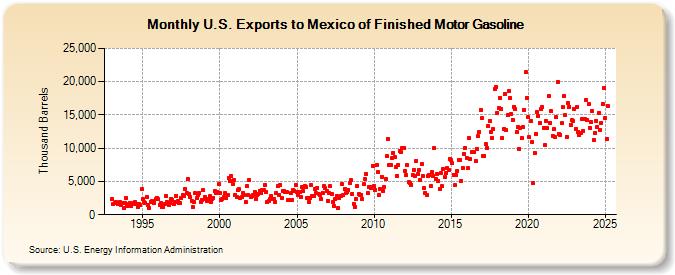 U.S. Exports to Mexico of Finished Motor Gasoline (Thousand Barrels)