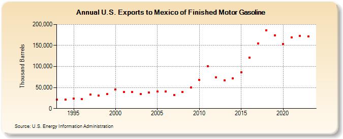 U.S. Exports to Mexico of Finished Motor Gasoline (Thousand Barrels)