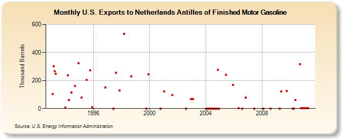 U.S. Exports to Netherlands Antilles of Finished Motor Gasoline (Thousand Barrels)