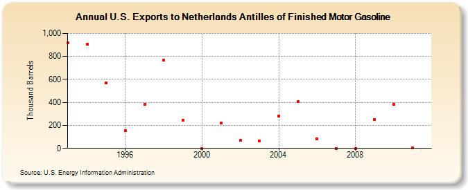U.S. Exports to Netherlands Antilles of Finished Motor Gasoline (Thousand Barrels)