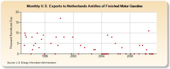 U.S. Exports to Netherlands Antilles of Finished Motor Gasoline (Thousand Barrels per Day)