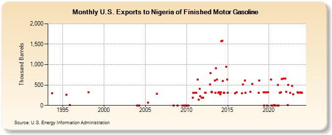 U.S. Exports to Nigeria of Finished Motor Gasoline (Thousand Barrels)