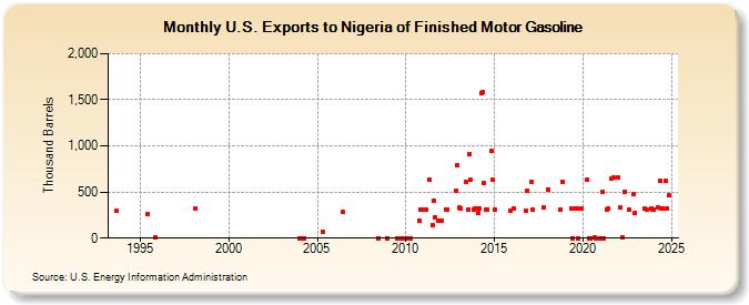 U.S. Exports to Nigeria of Finished Motor Gasoline (Thousand Barrels)